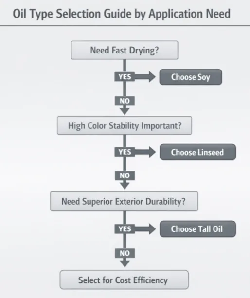 Decision guide for selecting soy, linseed, or tall oil alkyd types by application requirements