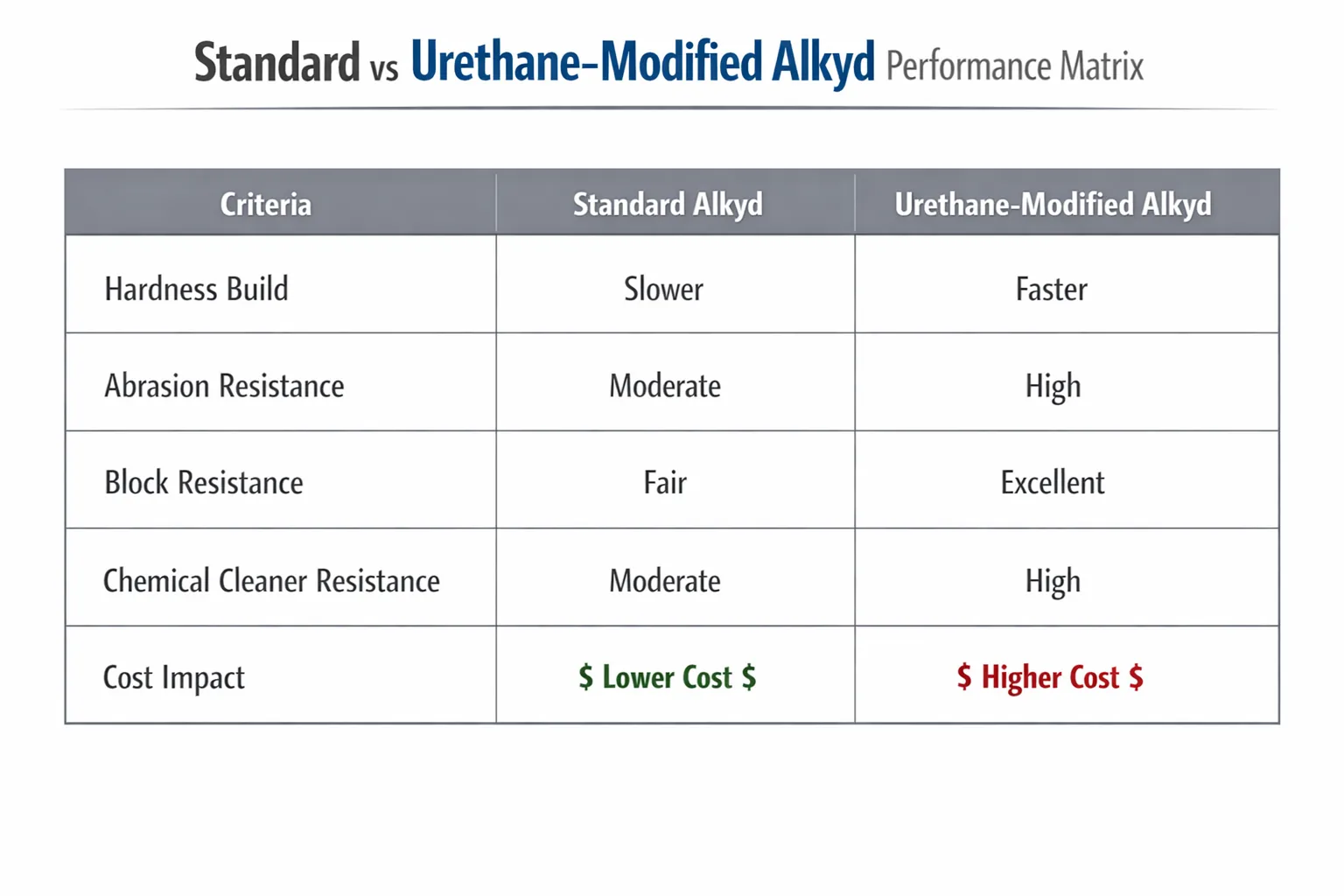 Typical use cases where urethane-modified alkyds provide measurable value